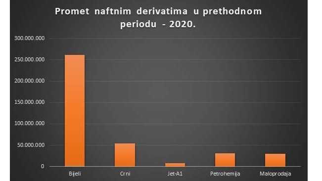 Promet naftnim derivatima u prethodnom periodu